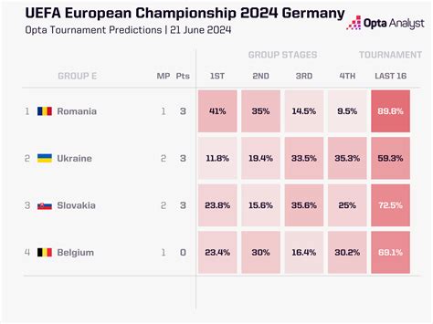 Slovakia Ukraine Stats Roman Reigns Supreme As Ukraine Comeback