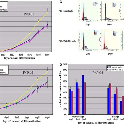 EWS-FLI1 suppressed neural differentiation of P19 cells. (a ... 
