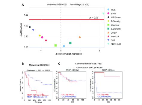 Prr7 As1 Predicted The Efficacy Of Immunotherapy A Z Score In Coxph