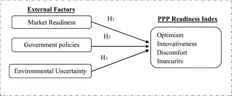 The simplified research framework | Download Scientific Diagram