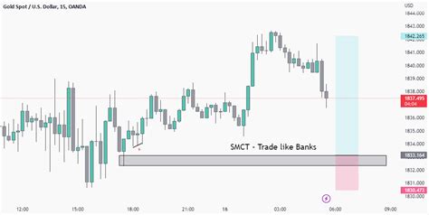 Gold Plan For OANDA XAUUSD By Hi8686 TradingView