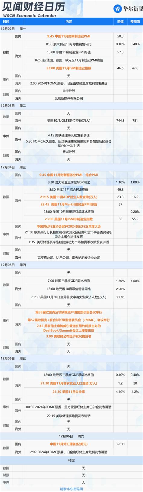 本周重磅日程：11月非农来袭！中国11月财新pmi、opec两场重要会议、鲍威尔讲话