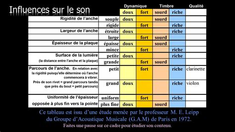 Qualité musicales des sons danches libres produits par laccordéon