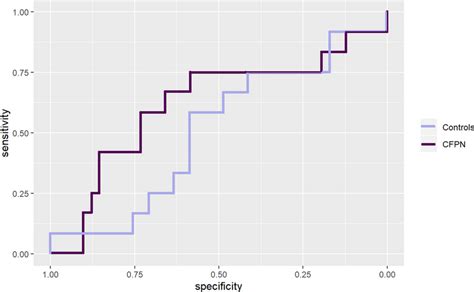 Receiver Operating Characteristic Curve Plotting Sensitivity And Download Scientific Diagram