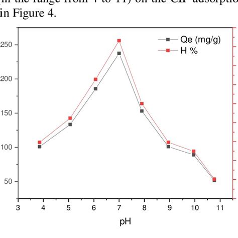 The Effect Of Initial Solution Ph On Adsorption Capacity Q E Of Cu