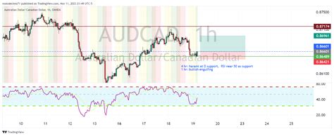 Oanda Audcad Chart Image By Molodechno Tradingview