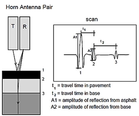 Basic Principle GPR Technique With Horn Antenna For Pavement