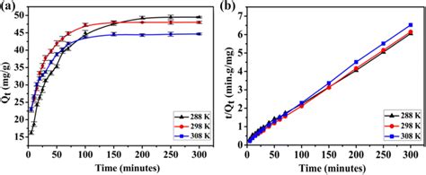 Adsorption Kinetics A And Linear Fitting Using Quasi Secondary