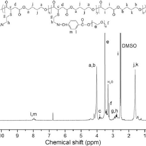 1 H Nmr Spectra Of Pbs G Mpa A And Pbs G Csh B Download Scientific Diagram