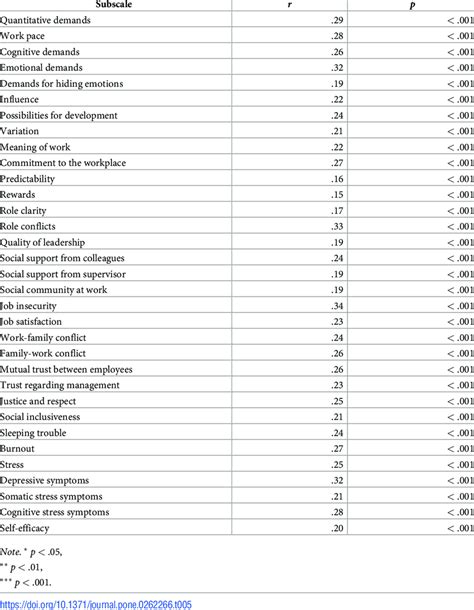 Test Retest Pearson S R Reliability Coefficients For Two Measurements