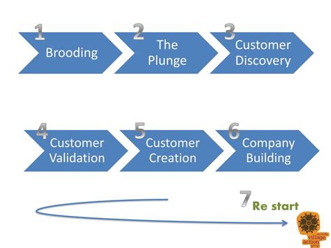 Ppt The Entrepreneurial Journey Powerpoint Presentation Free