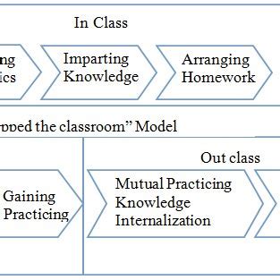 A Comparison Between Traditional Classroom And Flipping Classroom