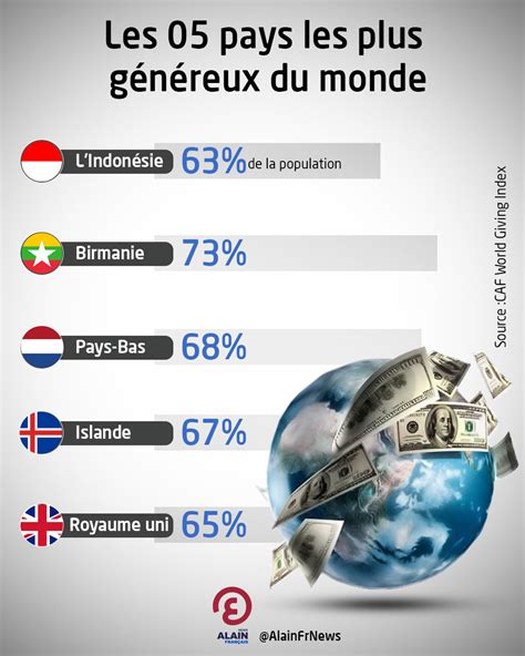 Les 05 Pays Les Plus Généreux Du Monde En Dons