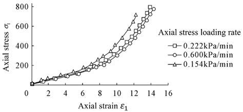 Relation Curve Between Axial Stress í µí¼ And Axial Strain í µí¼