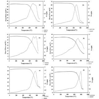 XRD Patterns Of Pristine A HCl B HCl H2O2 C And KOH H2O2 D