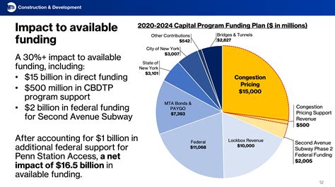 New York MTA Outlines $16.5B in Capital Funding Cuts Due to Delay of