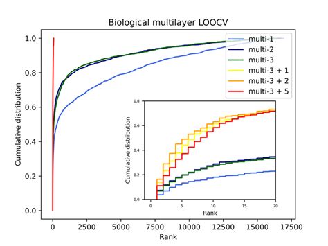 A1 And A2 Cumulative Distribution Functions Cdfs Representing The