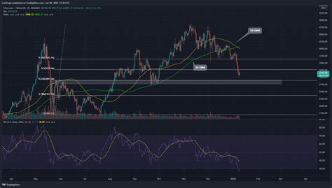 Ethereum Price Analysis Eth Price Drops Below The 50 Retracement