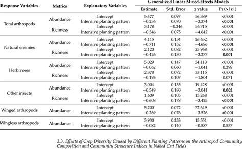 Statistical Results Of Generalized Linear Mixed Effects Models Glmms