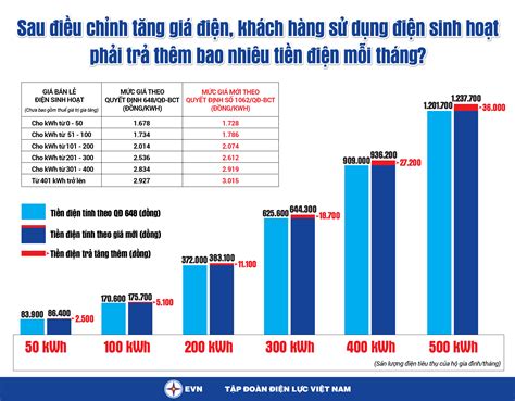 Infographic Sau điều Chỉnh Tăng Giá điện Khách Hàng Sử Dụng điện Sinh