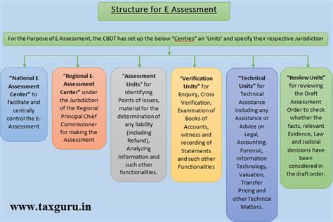 Traditional Income Tax Assessment Model To E Assessment Model