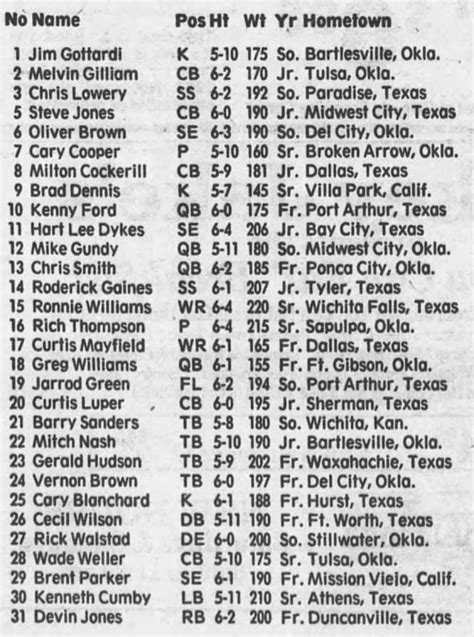 Game lineups & opponent roster: 1987 Nebraska vs. Oklahoma State ...