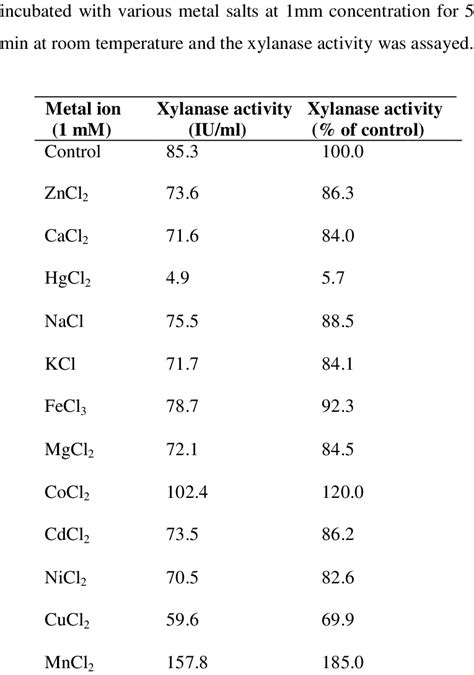 Effect Of Metal Ions On The Activity Of Purified Xylanase From Bacillus