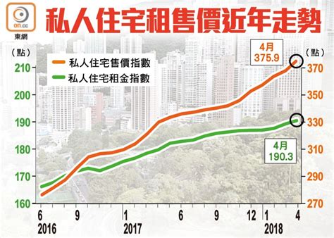 樓價續升：4月私宅售價指數連升25個月 再創新高｜即時新聞｜產經｜oncc東網