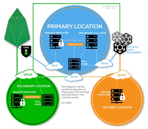 Network-diagram-block-producing_0.2 | eos sw/eden