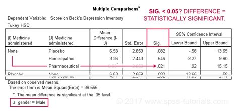 Spss Two Way Anova Tutorial Significant Interaction Effect