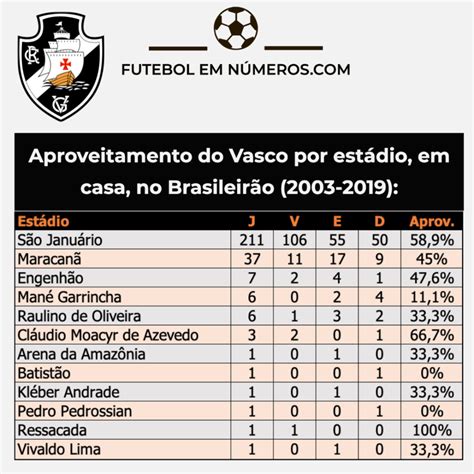 Confira O Aproveitamento Do Vasco Jogando Como Mandante Nos Brs Desde