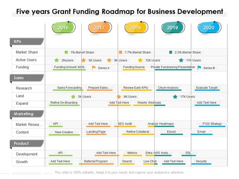 Five Years Grant Funding Roadmap For Business Development