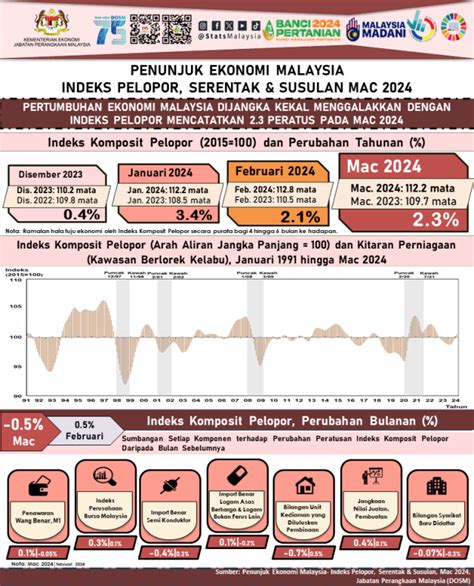 Indeks Pelopor Naik Mac Mencerminkan Pertumbuhan Ekonomi