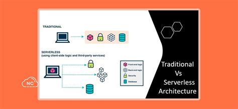 Qu Es La Arquitectura Serverless Sin Servidor