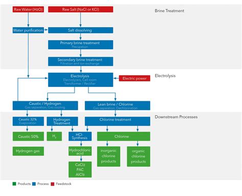 Chlor-Alkali Solutions - CAC ENGINEERING GMBH
