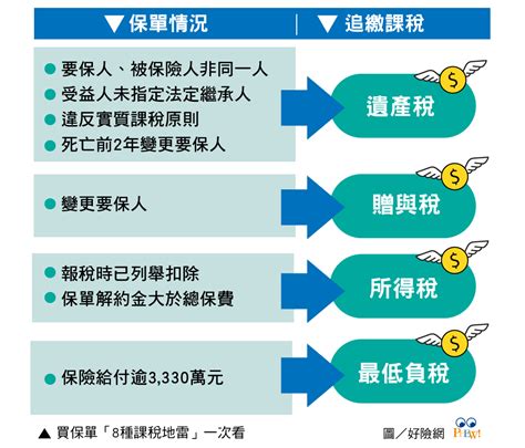 注意！買保單「8種課稅地雷」一次看 小心4稅負上身 Phew 好險網