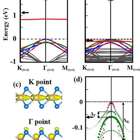 A The Pbe Band Structure Of Monolayer Mos On A Bare Si Polar