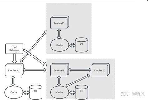 微服务架构设计模式 知乎