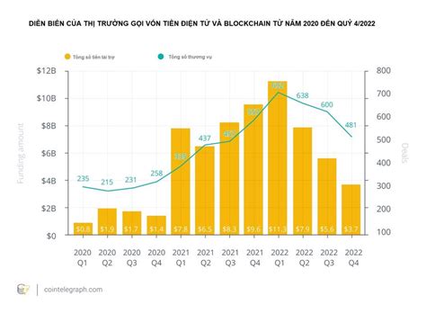 Thị Trường Gọi Vốn Cho Tiền điện Tử Và Công Nghệ Blockchain Bắt đầu ấm