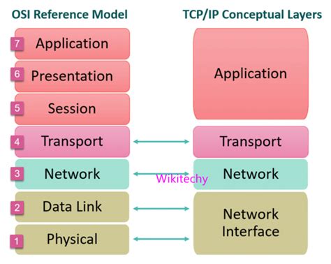 What Is Tcp Ip Reference Model Networking Interview Questions