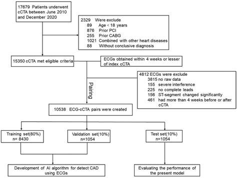 The Feasibility Of Early Detecting Coronary Artery Disease Using Deep