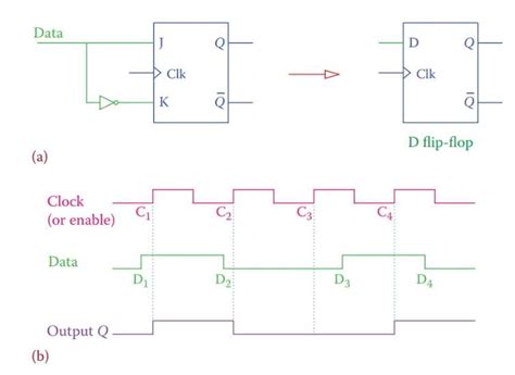 An Illustrative Diagram of a D Flip Flop