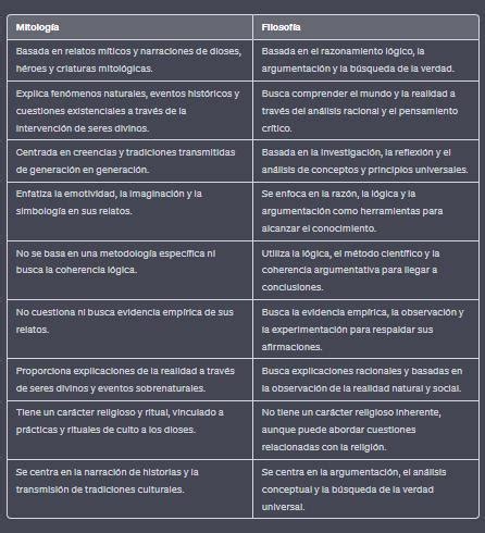 Realize Un Cuadro Comparativo Entre La Mitolog A Y La Filosof A