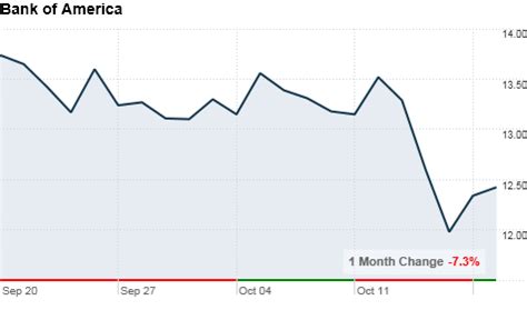 Bank of America reports massive loss in third quarter - Oct. 19, 2010