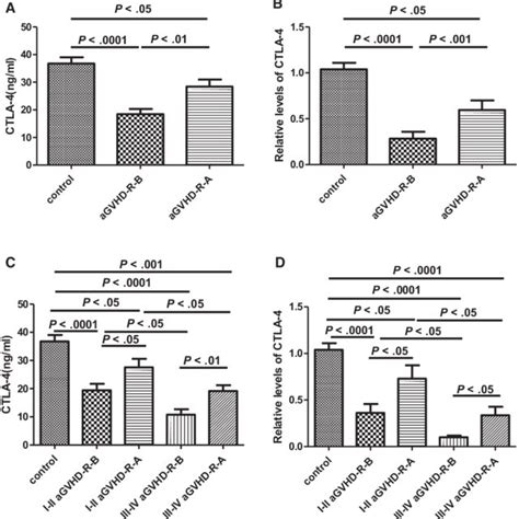 A Ctla Mrna Expression In Patients With Acute Gvhd Identified By