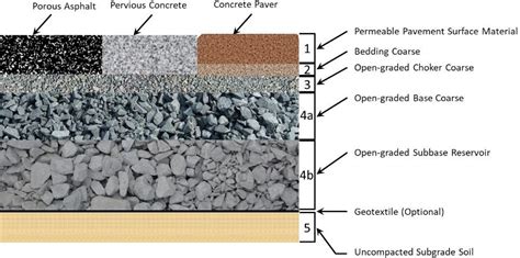 Ae530ae530 Permeable Pavement Systems Technical Considerations