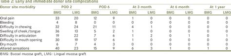 Figure From Outcome Of Buccal Mucosa And Lingual Mucosa Graft