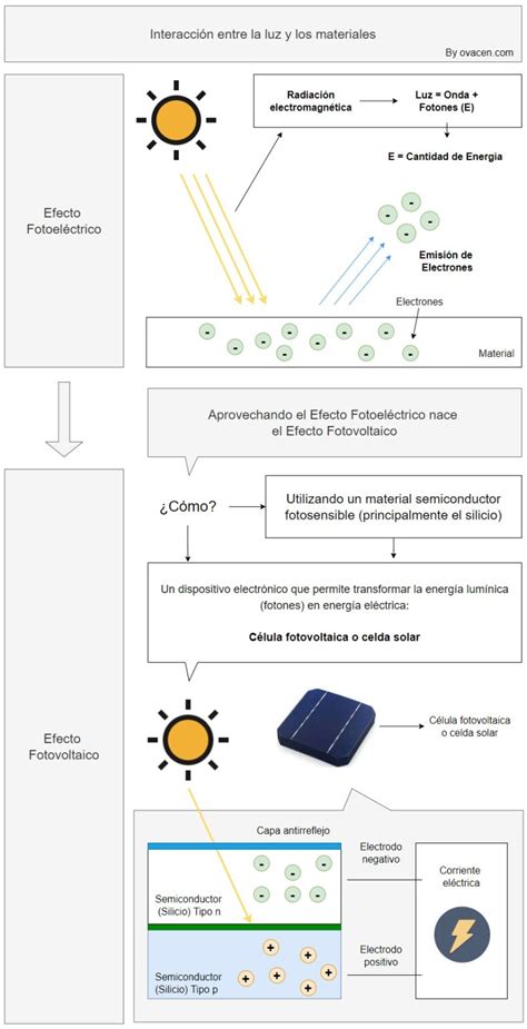 Energ A Solar Fotovoltaica Qu Es Y C Mo Funciona Ovacen