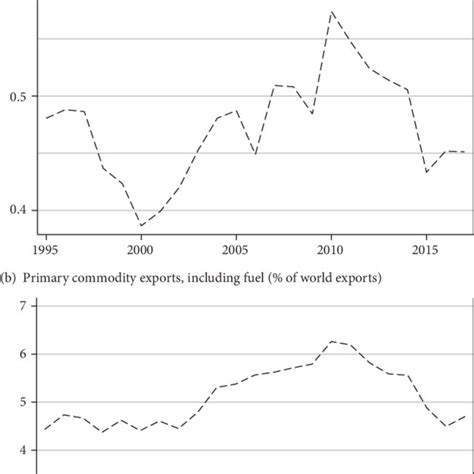 3 Sub Saharan African Exports As A Share Of Global Exports 1995 2017