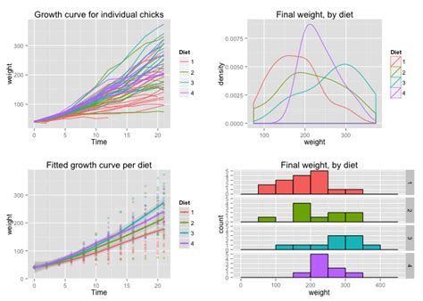 Multiple Graphs Ggplot2